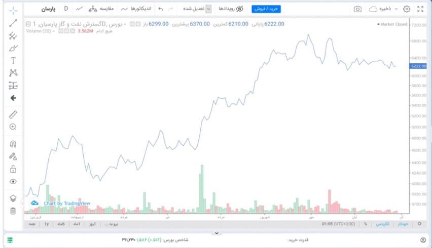 نمودار خطی نمودار خطی