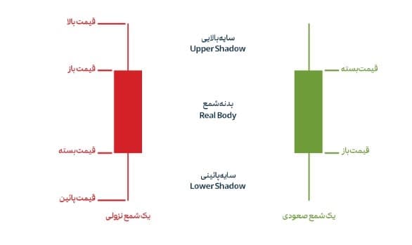نمودار کندل نمودار کندل
