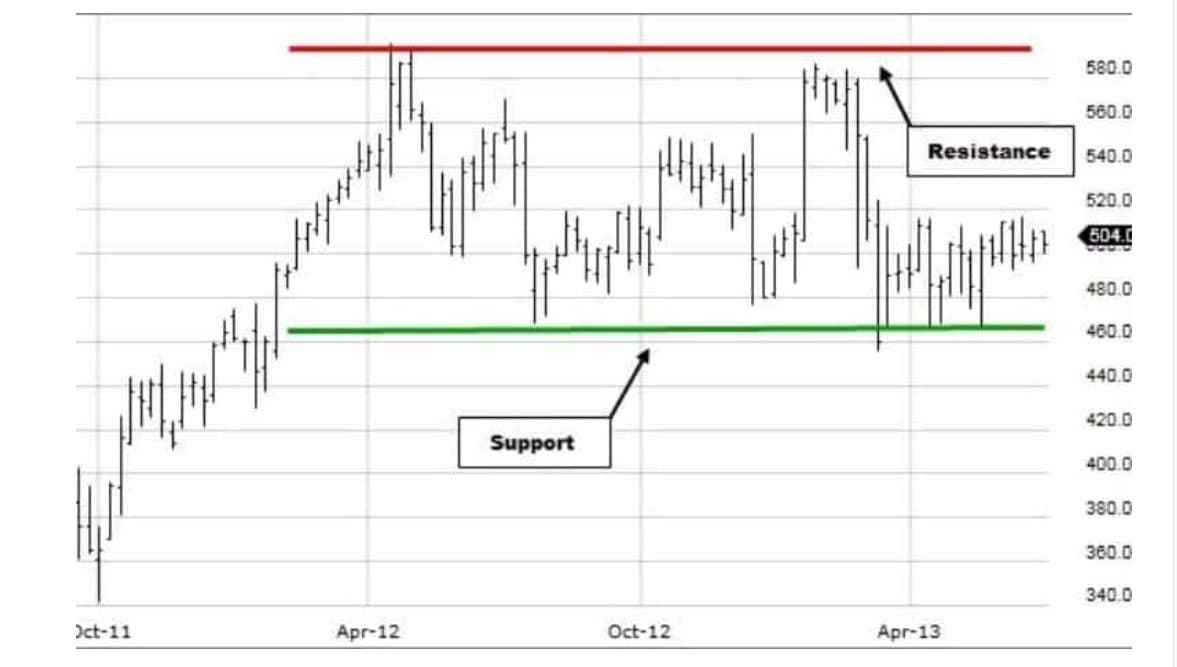 سطح حمایت در تحلیل تکنیکال سطح حمایت در تحلیل تکنیکال