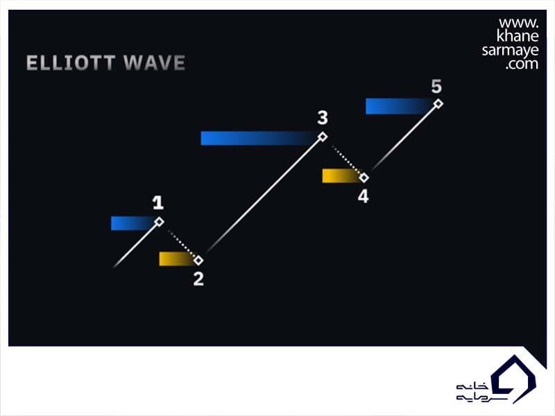 تاریخچه امواج الیوت تاریخچه امواج الیوت