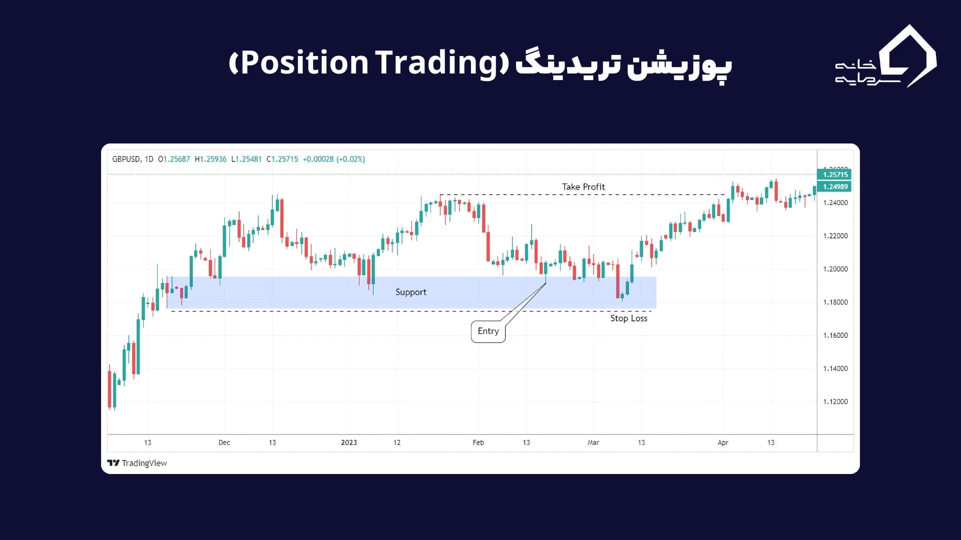 پوزیشن تریدینگ (Position Trading) پوزیشن تریدینگ (Position Trading)