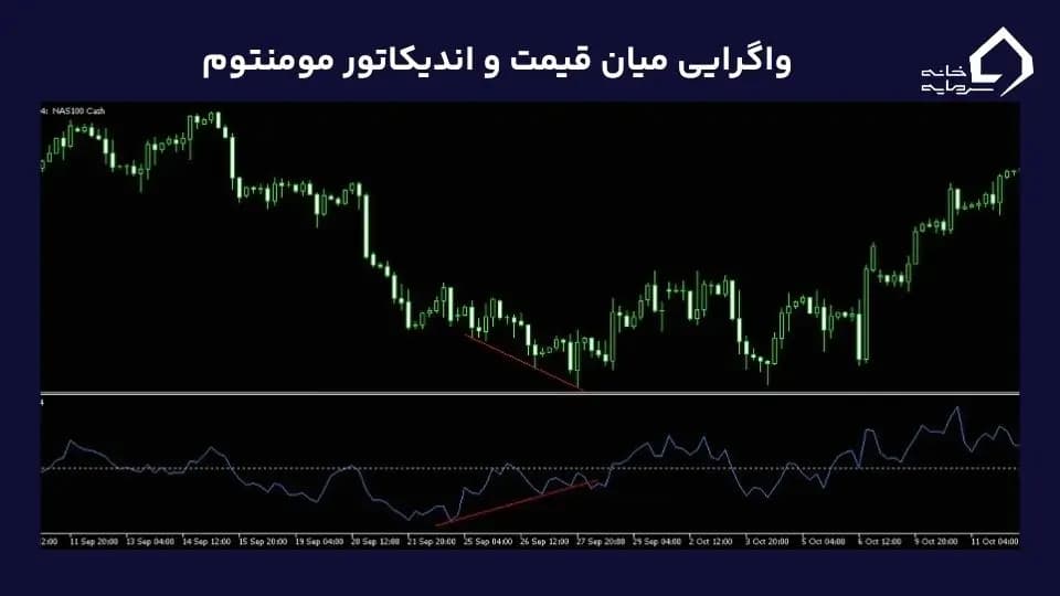 واگرایی مثبت اندیکاتور مومنتوم واگرایی مثبت اندیکاتور مومنتوم