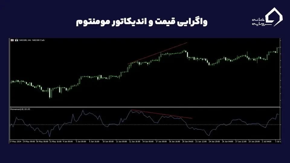 واگرایی منفی قیمت و اندیکاتور مومنتوم واگرایی منفی قیمت و اندیکاتور مومنتوم