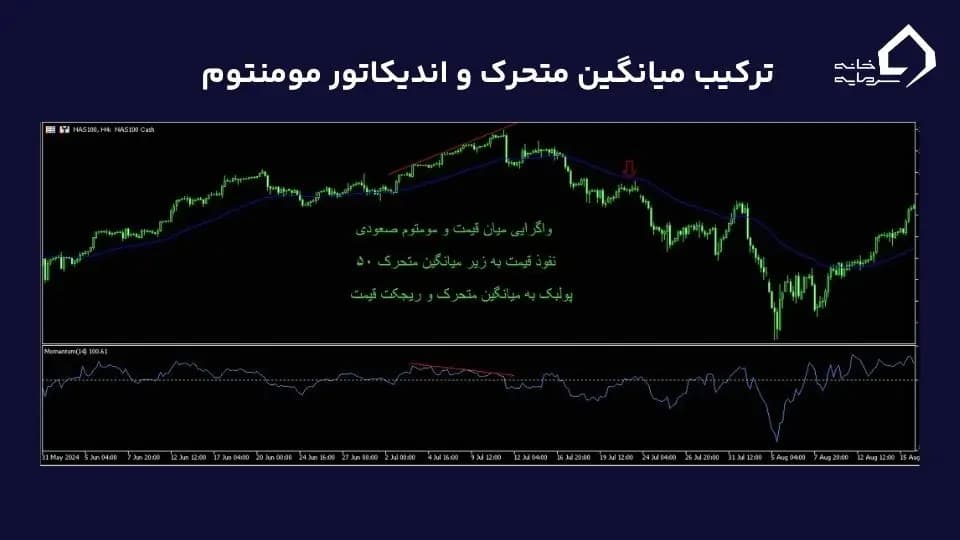 ترکیب میانگین متحرک و اندیکاتور مومنتوم ترکیب میانگین متحرک و اندیکاتور مومنتوم